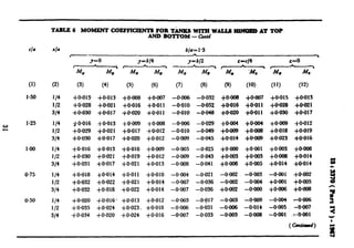 cla
(1)
1.50
w
I.25
c
I.00
0.75
0.50
TABLE 6 MOMENT ColWFICIENTS&Ol'ST_~ Wn’Hn’iiwALLfb m AT TOP
x/a
(2)
114
l/2
314
l/4
l/2
314
l/4
112
314
l/4
l/2
314
l/4
l/2
314
b/a= 1.5
-- A 
y=o .y=b/4 y=b/2 r=cl4
< *
MS
i-A--------r~
~‘4, Me M,, 2 M9 TT--G-0 I
&
r *
(3) (4) (5) (6) (7) (8) (9) (IO), (11) (12)
+0*015 +0*013 +-0@08 +0.007 -0*006 -0.032 +0*008 +0.007 +0~015 j-0.013
+0*028 +0*021 +0*016 +@oll -0.010 -0*05? +0-016 +O*Oll +0.028 fO.021
+0*030 +0*017 +0*020 +0*011 -0*010 -0.048 +omO -wOll -j-o*030 +0.017
j-O.016 +0.013 +0~19 +0$x)8 -0a6 -0.029 +0+04 +oaO4 +0.009 +0.012
+0*029 +0.021 +0*017 +0.012 -O*OiO -0.049 +0*009 +0*008 +0.018 +0.019
$0.030 +0*017 +0.020 +0.012 -0a9 -0.045 +0*014 +0*009 +0.023 +0.016
+0*016 +0*013 +O*OlO +OdlO9 -0dlO5 -0.025 +O.OOO +0.001 j-0.003 +o.o()~
+0*030 -to*021 j-o*019 +0.012 -0.009 -0a43 +0*003 +0*003 +oaO8 +0.014
+0*031 +0*017 +0*021 +0.013 -0.008 -O*O‘+l +oGO8 +oaO5 +0*014 +0.014 a
+0.018 +0.014 +o.oll +o.olo -OTKH -0.021 -0.002 -0.003 -0.001 +O.OO~ ii
+0*032 +0*022 +0*021 +0.014 -0W7 -0.036 -0.002 -O.OO.+ +0.001 +0.005 ;:
+0.032 +0.018 +0*022 +0.014 -0.007 -0.036 +0.002 -0.000 +0.006 +0.008
+0.020 +0*016* +0.013 +0.012 -0.003 -0.017 -0.003 -0.009 -O.OO.$ -O.auj
5
+0*035 +0*024 +0.023. +0.018 -0Mt6 -0.031 -0.006 -0.014 -0.005 -0.007
+0*034 +O.OZO +0*024 +0.016 -0.007 -0.033 -0.003 -0.008 -0.001 ..T-O.~l
 