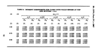 TABLE 6 MOMENT’CO~ FOR TANKS WITH WALLS HINGED AT TOP
AND BOmOM - Contd
0 da b/a--l*0
, -- ,
y-0 y-b/4 y=b/2 r==cl4 L=O
---
we & rm * .M P) J,fv T---i-&! ‘ T---z0 a
(1) (2) (3) (4) (5) (6) (7) (8) (9) (10) (11) (12)
la0
t;
+0*005 +om9 +0*002 +oaO3 -0aO4 -0*020 +oaO2 +0*003 +0.005 +0.009
314
+O’Oll +0*016 +0*006 +0*006 -O+KJ7 -0.035 +O.OOfj +0.006 +O.O]1 +0.016
+@016 +O-015 +0W19 +0.007 -0+07 -0.035 +0*009 +0*007 +0.016 +0.015
0.75
is
:/ii
+oa6 +0.010 +odIO3 +0.004 -0aI3
+0*013 +*017 +0.008 +om8 -0~006
-0.016 +O@OO +o@OO +o+01 +0.01)5
314 +0.017 +0*016 +O.OlO +0408 -00X
-0.029 +om1 +odJO1 +0.005 +0.009
-0*031 +om4 +0*003 +0*008 +0.010
OciO
i/i
+0*007 +0*011 +0*005 +om6 -0m2 -0.010 -0.002 -0.005 -0.003 -0.002
314
+0.015 +0*018 +@OlO +@OlO -0MM -0.021 -0.003 -0.007 -0.003 -0.002
+0*018 i-O.016 +0.012 +O*OlO -0.005 -0.026 -@OO& -0.004 -0.000 +0.001
 