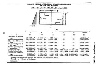 TABLE 7 SHEAR AT EDGES OF WALL, PANEL HINGED
AT TOP AND BOTTQM
(Clauscs2.3.1,2.3.3,2.3.3.2,2.~.4,2.3.4.1 wd2.3.6)
P----------t------4
X
(1)
Mid-point of bottom
49
Corner at bottom edge
Mid-point of fixed side
edge
Lower third-point of
side edge
Lower quarter-p8int
of side edge
Total at top edge
Total of bottom edge
Total at one fixed side
edge
Total at all four edges
NOTE 1 -Negative sign indicates that reaction acts in direction of load.
NoTBZ-w=Densityoftheliquid.
*Estimated.
bla
c 1
* 1 2 Infinity
(2) (3) (4) (71
+0*140 7 wa2 +0*241 9 wa2 +O-329 0 wa2 - - 3 wa2
-0.257 5 wa2 -0.439 7 wa2 -0.583 3 wa2
+0*333
- - -0.600 0 was
+0*128 0 wa2 +0*258 2 was +0*360 4 was - - +0.391 2 wa2
+0*173 6 wa2 +0.311 3 was +0402 3 was - - +0*411 6 wa2
+0.191 9 was +0.315 3 WC2 +0*390 4 wa2
0.1203
+O-398 0 wa2
0.000 0 wazb 0.005 2 w$b 0.053 8 wazb wa2b 0.1435 wa2b 0.166 7 wa2b
0448 0 wazb 0.096 0 wazb O-181 8 wa26 O-271 5 wa2b O-302 3 waab 0.333 3 wash
0.226 0 wa2b 0.199 4 wazb 0.132 2 wazb O-054 1 wag6 0.027 1 w&b 0.275 &*
0.500 0 wa2b O-500 0 wazb 0.500 0 was6 O-500 0 wa2b O-500 0 wa2b O-500 0 wa’Jb
 