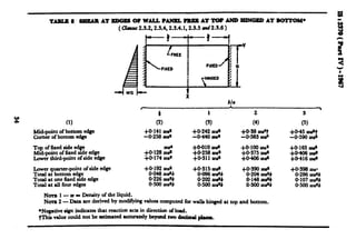~?;~AT~OPW~P~~ATTOI~HPlOBDAT~OM~
(Chuu2.3.2,2.3.4,2.3.4.1,2.3.5 old2.3.6)
FIXED
I
I
4wa I-- i
b/u
,
t 1 2.
(41
+0.141 rocll
-0.253 lea’
“;z uw;
. $g&$?
Topoffixcdaidecd#e
hrd-point of fixed ade edge +0*12t3 S
+~olo a& +0.100 u&z’
her t&d-point of side edge 40.174 KU* g;; ::.
M&3$ u$
.
Lower quarter-point of side edge +0*192 wa’
Total at bottom edge
Total at one fixed srde edge :I%! 5:
+0~315ifuor
OX@6ma=)
j-O*390wlr
x’z its:
Total at all four cdga O+OOudb X’gg$ -. 0400 wa’b
Nm l-wrobnsityoftheliquid.
NOTE? - Data are derived by modifying valuer computed for walls hinged at top ad bottom.
lN~tive rign imiicated that reaction act9 in direction oflo8d.
tTlcs value could not be atimated ~~YbeyoadtwodCOilI9~p&U.
.
3
(5)
+0*45 a+
-0.590 war
+0*393 wad
x::; z::
O+OOwaab
 