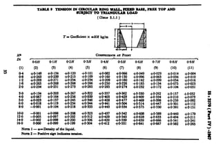 m
Dt
TABLE9 TEN6IONINCIRCUUR lUNGWALL,FX%EDBASE,FREETOPAND
sullJEcTToTRlANG~LoAD
(chlw 5.1.1 )
T- Coefficientx wHR kg/m
coamaxeN?a AT POINT
,
- O-OH
(2)
+0*149
+0*234
+0*025
yg
.
-0aO1
-0a5
-0+02
oaOo
0.1I-i
(3)
$8’:::+0:271
$8’E.
SX’%
+0:104
+oa98
sx’g
+0:099
0.2H
(41
$%50.
:8’;z
+0:27S
+0.267
+0:256
+0*208
+0*202
$8’E.
O*SH
(5)
+0*101
sx’::.
+0*266
+04285
+0*822
+o.s2s
%Z
+o:sO4
Nan1 - W~Dcmity of the liquid.
Nom 2 - Pdtive a&nindicata tension.
0*4H
(6)
+0*082
+0*160
+0*209
+0.250
+0*285
+0*4s7
+p429
$8::;:
O+H
(7)
$8’%
+Oi80
+0*226
+0,274
+oa62
$8’:;;.
$E .
+0*542
+o+M
+0~599
+p5s1
0*6H 0.7H
(8)
+0*049
$i%.
‘++:k::.
$8’S$
.
+0*469
+0*514
+0*575
@I
+0*029
+oaxi
$Z .
+0*172
+-O-262
$8’%.
i-0.447
+0*530
+0608 +0+89
+0*628 +0.6SS
+0.659
+0641
+0*666
+0687
0.8H
(10)
+0*014
$8’XZ.
+wo75
+0.1@4
+0*157
:xp:s
+0:301
+O.S81
$E .
+ocJ41
+0+82
0.9H
(11)
+0404
$2::+@023
+0*031
+&052
$07;
:X’t::.
+@I79
+0*211
+@241
to.265
I
 