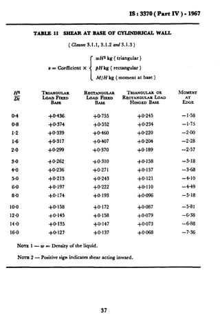 IS t 3370 (Part IV) - 1967
Hs
E
0.4
0.8
I.2
1.6
2.0
3.0
40
5-o
6.0.
8.0
10.0
12.0
14.0
16.0
TABLE 11 SHEAR AT BASE OF CTLINBBI~ WALL
(Clauccs3.1.1,3.1.2nnd3.1.3)
i
wH2 kg ( triangular )
u = Coefficient X pH kg ( rectangular )
M/H kg ( moment at base )
TRMNCWLAR RECZAVWLAR TRINWWLAR OR
LOAD FIXED LOAD FIXED RECTANGULARLOAD
BAti BAG3 HINGED Base
+0*436 +0*755 +0.245
+0*374 +0*552 +0*234
+0*339 +0.460 +0*220
+0.317 +0*407 +0*204
+0*299 +0*370 +0.189
+0.262 $0*310 +0.158
+?236 +0.271 +0*137
+0.213 $0.243 +0*121
+0*197 +0*222 +0*110
+0*174 so.193 +0,096
+0*158 +0.172 +0.087
+o* 145 +0*158 +0*079
+0*135 j-O.147 +0*073
+0*127 $0.137 +0*068
NOTEl-w = Density of the liquid.
NOTE2- Positive siga indicates shear acting inward.
-1.58
-1*75
-2.00
-2.28
-2.57
-3.18
-3.68
-4.10
-4.49
-5.18
-5.81
-6.38
-6.88
-7.36
37
 