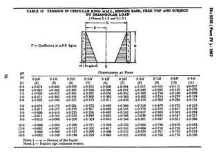 TABLE 12 TENSION IN CIRGULAR RING.Wti, HINGED BASE, FREE TOP AND SUBJECT
TO TRLWGULAR LOAD
(Chres3.1.2nnd3.1.3)
3.0
4.0
5.0
f:;
10.0
12.0
14.0
16.0
7 = Coefficient X wHR kg/m
COEPPIOXEN'X3AT POXNT
O-OH
(2)
+ 0.474
-co.423
i 0.350
+0+271
+0.205
$X:8:‘:
-0w8
-0~011
-0.015
-0w8
-0*002
0.2H
(4)
$%:
$Ef.
+0.32 1
+0*281
+0.253
+0.235
+0.223
+0.208
+0*200
+0*197
+0.197
+0.198
+0*375
+0.367
$E .
+0.324
+0.311
+0*302
W4H
(6)
+0*308
+0*330
+0.358
$E
+0+49
+0*469
$:E
+0443
$8’:;;
+0:408
t-0403
0’5H
(7)
+0*264
+0*297
+0*342
+0*385
t-o.434
+0*506
+0*545
+0.562
+0*566
+0.564
+0.552
+0*541
+0*531
+0*521
0*6H
(8)
+0*215
+0*249
“,“o’%.
+0*419
:8%
401617
+0.639
+0*661
0*7H
(9)
+0.165
+0*202
‘,Ef
+0.369
+0.479
+0.553
$X:E
+0*697
+0.666 +0*730
$X:E ~X:Z
+0.650 +0*764
@8H
(10)
+0*111
+0*145
~x’:~~
+0:280
+0*375
+0447
+0*503
$8::;:
$:Z
+0*752
+0*776
0*9H -
(11)
+0*057
+0.386
NOTE 1 - w = Density of the liquid.
NOTE2 - Positive sign indicates tension.
 