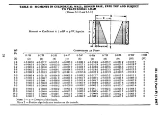 TABLE 13 MOMENTS IN CYLINDRICAL WALL, HINGED BASE, FREE TOP AND SUBJECT
TO TRAPEZOIDAL LOAD
(Clauses3.1.2 and3.1.3)
U----l
Hz COEFFICIENTSAT POINT
E
FOG
-~- A
0*2H 0*3H 0.4H 0*5H 0.6H @7H 0.8H
(1) (2) (3) (4) (5) (6) (7) (8) (9)
0.4 +O.OOZO $0.0072 +0*015 1 +0.0230 +0.0301 +0.0348 +O.O357 +0.0312
0.8 +0.0019 $0.0064 +0.0133 +0*0207 +0.027 1 +0*0319 +0.0329 +0*0292
1.2 t0.001 6 +0$05 8 +O.OIl 1 +0*017 7 +0.023 7 +0.028 0 +0.029 6 +0.026 3
::; +O.OOl+o.ooo 29 +0.0044+0.003 3 +0.009+0.007 31 +0.0145+0*011 4 +0.019$0.015 58 +0.023+0*01996 +0.025+0.021 59 +0*023+0*020 25
;:; +0.0004 +O.OOl 8 +0.0040 +0*006 3 $0.009 2 $0.012 7 +0.015 2 +0.015 3
$0.000 1 +o.o007 +o.o01 6 +0.0033 +0.005'7 +0.0083 +'I.0109 +!I.0118
2:; 0.0000.000 00 +O.OOO+O.OOO01 +0.0006+O.OOO2 +O.OOl+@OOO68 +0.0034t0.001 9 +0*005+0.0039 7 $0.008+0*00620 +0.009+O.OO?84
8.0 0.000 0 $0~000 0 -0~000 2 +o~ooo 0 +o.ooo 7 +0.002 0 $0.003 8 +0*005 7
10.0 0.000 0 0~0000 -0~000 2 -o*ooo 1 +0.0002 +0.001 1 +0.002 5 to.004 3
12.0 0.000 0 0.000 0 -0~000 1 -0~000 2 o*ooo 0 $0~000 5 +o~ool 7 +0.003 2
14.0 0.000 0 0~0000 -0wO 1 -0~000 1 -0~000 1 0.000 0 +O~OOl2 +0.0026
16.0 0.000 0 0.0000 0*0000 -0~000 I -0~0002 -0*0004 +0.0008 +0*0022
NOTE 1 - LO= Density of the liquid.
NOTE 2 - Positive sign indicates tension on the outside.
0.9H
(10)
$8:%
+0.017 1
+0*015 5
$0.014 5
+0*011 1
$“0”0”7 s’
+&006 8
+0.005 4
jzz ;
Moment = Coei%ient x ( wHa + pH2 )kgm/m
-
I-OH
(11)
8
:
0
0
t:
..
 