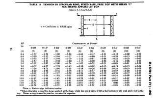 H”
ix
h
c-
(1)
g:;
;:;
2.0
3.0
4.0
2:;
8.0
10.0
12.0
14.0
16.0
TABLE 15 TENSION IN CIRCULAR IiING, FIXED BASE, FBBE T66iITH SHEAR ‘ v’
PER METBB APPLIED AT TOP
(ClUUWJ3.1.4 id 3.1.5)
f = Coeficient x VIZ/Hkg/m
O.OH O.lH 0.2H
(2) (3) (4)
- 1.57 -1.32 -1.08
-3.09 -2.55 -2.04
-3.95 -3.17 -244
-4.57 -3.54 -2.60
-5.12 -3.83 -2.68
-6.32 -4.37 -2.70
-7.34 -4.73 -2.60
-8.22 -4.99 -2.45
-9.02 -5.17 -2.27
- 10.42 -5.36 - 1.85
-11.67 -5.43 -1.43
-12.76 -5.41 - 1.03
-13.77 -5.34 -06a
- 14.74 -5.22 -0.33
COEFPICIENT~AT POINT*
__M--_..._
0*3H 0.4H 0*5H 0*6H 0.7H 0.8H
(5) (6) (7) (a) (91 (10)
-0.86 -0.65 -0.47 -0.31 -0.18-1.57 -1.15 -0.80 -0.51 -0.28 r;; *
- 1.79 -1.25 -0.81 -048 -0.25 -0.10
- 1.80 -1.17 -0.69 -0.36 -0.16-1.74 -1.02 -0.52 -0.21 -0*05 Ti’E*
-1.43 -0.58 -0.02 +0*15 +0*19 -to*13
-1.10 -0.19 +0*19
-0.79 +0*11
-0.50-0.02 $2;. +0x@
+0.36 +0.78 +0*62 +0*12
+0.63 +0.83 +0*52 :oo.;: +o*o4 “_;g
:8:t:
+o.ai +0*42 +0:13 -0:03
+0.?6 +0,32 -1-0.05 -8:w” -o*o5
0.9H’
(11)
-0.02
-0.03
-0.02
-0.01
+0*01
o+o
-8.:
-0.02
NOTE -- Positive sign indicates tension.
*When this table is used for shear applied at the base, while the top is lixed, O-OHis the bottom of the wall and l-OH is the
top. Shear acting inward is positive, outward is negative.
 