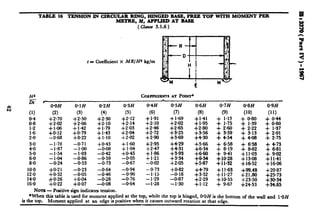 TABLE 16 TENSION IN CIRCULAR RiNG, HINGED BASE, FREE TOP WITH MOMENT PER
METRE, M, APPLIED AT BASE
( Chu.w 3.1.6)
II* COEFFIUENTSAT POINT*
ix- a-
ifi
@OH O*lH O*ZH 0.3H O-4H @5H 0*6H 0.7H 0*8H 0*9H
(1) (2) (3) (4) (5) (6) (7) (8) (9) (10: (11)
;:t
+2-70 +2*50
:E8
+2*12 +1*91 +1.69 +1*41 f 1.13 + 0.80
+2*02 +2*06 * +2.14 +2*10 +2*02
:‘3’;:
+3:69
+ 2.01
+4*30 + 4.54 + 4.08 + 2.75
z:; -1.78-1.87 -0.71-l*OO +0*43-0.08 +1*60+1.04 +5*66+6*34
;:i -1.04-1.54 -1.03-0.86 -0.42-0.59 2;;; * +6*60+6+4
8.0 -0.24 -0.53 -0.73 -0.67 -0.02 +2*05 +5.87 +11.32 + 16.52 +16.06
10.0 +0*21 -0.23 -0.64 -0.94 -0.73 + 0.82 +4*79
12.0 +0.32 -0.05 -046 -0.96 -1.15 -0.18 +3*52
+Wl4 -0.28 -0.76 -1.29
+0*07 -0.08 -0.64 -1.28
NOTE- Positive sign indicates tension.
*When this table is used for moment applied at the top? while the top is hinged, @OH is the bottom of the wall and l*OH
is the top. Moment applied at an edge is positive when It causes outward rotation at that edge.
 