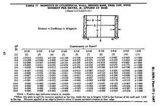 TABLE 17 MOMENTS IN CYLINDBICAL WALL, HINGED BASE, FREE TOP, WITPI
MOMENT PER METBB, ikf, APPLIBD AT BASE
(Claurss2.3.3and3.1.6)
Moment = Coefficient x M k&m
COEFFICIENTS AT POINT*
1 -
’ O*lH
(2)
+0*013
+0809
-0907
-0.008
-0807
-0605
-0901
8:E
X:E
0.2H 0.3H
(3) (4)
+0.051 +0.109
+o@O + 0.090
:%:
+0*063
+0.035
-0@02 +0.012
1;:;;; -9.030
-0*044
-0.024 -0*045
-0.018 -0*040
-0*009 -0.022
-0802 -0809
;:E
-0*003
0800
0800 +0*002
0.4H 0.5H
(5) (6)
+0*196 +0.296
::::g
+0*253
+0*206
+0.078 +0*152
+0.034 +0*096
-0.029 +0*010
-0.051 -0.034
-0.061 -0.057
-0.058 -0.065
-0@44 -0*068
-0.028 -0.053
-0.016 -0*040
-O+IO8 -0.029
-0*003 -0,021
0.6H 0.7H
(7) (8)
+0*414 +0*547
+0*375 +0*503
$%s
+o: 193
:0a:f5;
+0*348
+0887 +0*227
+0.023 +0*150
-0.015-0.037 ‘;8K
-0.062 +0&2
-o+I67 -0.031
-0.064 -0.049
-0.059 -0*060
-0.05 1 -0.066
0*8H
(9)
+0*692
+0*519
+0.426
%Z
+0:252
+0.178
+-O-123
+0*081
+0*@48
+0*025
0.9H
(10)
+0*843
+0*824
+0*802
i-o.775
+0*748
+0.692
l-OH -
(11)
+1*000
+1xtOO
+1@00
+1800
+1800
+10IO
:f:%
+1@00
+ 1~000
+1*080
+1*000
+1*000
+1*000
.-Nma- Positive sign indicates tension in outside.. _ . _
*When this table is used for moment applied at the top, while the top is hinged, O*OHis the bottom of the wall and I-OH
ia the top. Moment applied at an edge is positive when it causes outward rotation at that edge.
 