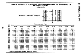Ha
$
Dt
(1)
TABLE 18 MCNHENTS lN CYIJNDRICAL WALL, FIXED BASE, FREE TOP AND SUBJECF TO
RECTANGULAR LOAD
X:t
::f
2.0
0.1H
(2)
-0aO2 3
@OOOO
+OGOO8
+0*001 1
+oaO1o
Moment = Coefficient x #Hz kgm/m
(hPl’XOIENTSATPOINT
A
0*2H 0*3H 0.4H 0,5H OfiH 0.7H
(3) (4) (5) (6) (7) (8)
-oaO9 3 -0*022 7 -0a43 9 -0*071 0 -0.101 8 -0.145 5
-0TJOO 6 -0.002 5 -0W8 3 -0.0185 -0.0362 -0.0594
+O*OOZ6 +0*003 7 +0.0029 -0WO9 -0.0089 -0.022 7
+O-0036 -tOGI +0*007 7 +OGO68 +0$1011 -0.009 3
+0.0036 -I-OGX6 +0+088 +OaO89 +0~~59 -0.001 g
0.8H
(91
-0*200 0
-0a917
-0G46 8
-8-026 7
-0.016 7
-3
0*9H l-OH
(10) (11)
-0.259 3 -0.331 0
-0.132 5 -0.183 5
-0.081 5 -0.1178
-0.052 9 -0.087 6
-0.038 9 -0.071 9
;:; +O+WO+@@I047 i-0.002+0*00156 +0.005+0*003 31 +0+074+0*0052 +0*009+0*00681 +OaO8+OTJO753 +oaO42 3 -0a15-0*0013 3 -0.022 3 -0.048 3
-0.014 5
;:; $0.000+O.ooOZ1 +OWO8-l-O*0004
+0+005
+O+IO19+O.OOl 1 +0*003+0*002 52
-0.0365
+0.005 61 +Oa16 1 +0.005 2 +ow~ 7 -0.010 1
+0*003
-0.029 3
+0*0049
8.0 O*OOOO+O*OOO1 +0*0003
+0X1048 +OTIOl 7 -0.007 3
+O*OOO8 +0*0018
-0.0242
+0*003 1 +OXtO38 +0*002 4 -0.0040 -0.018 4
% . OaOO040000 -0aOO0400 01 -0aoO+OOO1 +OWMIZoaOOo +O*OOO9 +0*002 1 +0X103 04 +OTlOZ6 -0.002 2 -0.014 7
+oTJOO414-O oaOc!0 +0*0014OaKI 0 +oaOz -0*0012OaOO0 O@XlO +o*w2 2
16.0 OaOO0
+O*OOO2 -0.012 3+O+W 0
oaOO 0
+0.0018
OGOO0 -O*OOO1 +0*006 6 +0@02 1 -0+00 7 -0.0105to.000 1
+O@Ol 2 +0@02 0 -0~0005 -o+j~g 1
NOTE-Positive sign indicates tension on outside.
 