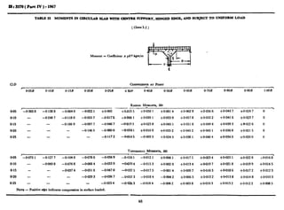 lsc3370(Partrv)-1967
TABLE22 MOMENTSINCIR~~~~ CENTW S-RT, HIXNZ3D EDGE, AND SUBJECT TO UNIFORM LOAD
( chuei.2 )
Moment = Coefficient x pR* kgm/m
CID ~JSI’S%CIJtNTSAT POXNT
c L -
0.05R O.lOR 0.15R 0*20R 0.25R 0 30R 04OR 0*50R 06OR 0*70R 0*80R 0*90R leOOR.
R.~IAL MOM~;NTS,Mr
r -.- * 1
0.05 -0.365 8 -0.138 a -0.064 0 -o-o22 1 +o*oo5 +0.025 5 $0.050 1 +o-0614 + 0.062 9 + 0.056 6 +o.o43 7 +0.024 7 0
0.10 - -0.248 7 -0.1 la 0 -0.055 7 -0*017’6 +o.oos 1 +0*039 1 + 0.053 9 +0.057 a +0*053 2 +0@416 +0*023 7 0
0.15 - - -0.186 9 -ox@7 7 -0G46 7 -o~O13 5 +0*025 8 +0@45 1 +0.051 a +o*o49 4 +0*039 3 $@022 6 0
o.20 - - - -0.146 5 -0xBo 0 -0.038 i +0*010 9 +0*035 2 +o*o45 2 +o*o45 1 +0.036 8 +0*021 5 0
0.25 - - - -0.117 2 -0.O64 5 -o*oo5 5 + 0.024 5 +0.038 i +0*0404 +0*034 0 +0*020 0 0
TANGENTIALMOMENTS,Mt
t ‘L
o-05 -0.073 1 -0.127 7 -0.104 0 -0.078 6 -0.056 9 --o*o39 1 -0.012 1 +o.oo6 1 +0*017 5 +o*o23 4 +0.025 1 +0.022 a i-O.016 a
0.10 - -0.049 a -0.076 8 -0~068 4 -0.053 9 -0939 4 -0.015 3 +0+02 0 +0*013 4 +0*019 7 +0.021 a +0*019 9 +0*014 5
0.15 - - -Cf.037 4 -0.051 6 -o+I47 0 -0.037 5 -WI17 5 -0~0014 + 0.009 7 +0.016 3 +o.ola 6 +0*017 2 +0*012 3
0.20 - - - -0.029 3 -0.036 7 -0.033 3 -0~018 4 -0Nb4 2 j-O.006 5 +0.013 2 +0.015 a +0,014 a +0*010 3
O-25 - - - - -0.023 4 -O.O26 3 -0~018 4 -0Go6 2 +0.003 a +0.010 3 +0.013 2 +0*012 2 +oJxB 5
NOTE- Positive s@n indicates compression in surface loaded.
.-
48
 