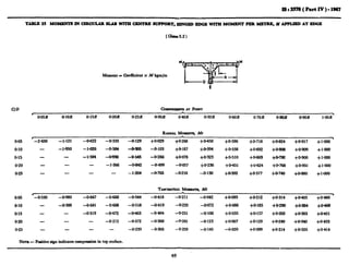 ISt337O(PartIV.)-1!967
TABLE23 MOMENTSINCiRCULARSLABwITElCENTRE 6UPPORT,ERWEDEDOEWlTRMOMENTPER1WfiRE,M APPIJEDATEDOE
(cTuru83.2)
CID w AT POINT
I A ,
@05R @lOR O*l!iR @20R @25R 04OR 04OR O-50R 04OR 0.YOR OGOR 09OR 14OR
RNnu Moatwn, Mr
‘ 
0.05 -2.650 -1.121 -0622 -0.333 -0-129 +@029 +0.268 +M50 +0*596 +0*718 +OG24 +e917 +1am
0.10 - - 1,950 -1.026 -o&84 4305 -0.103 +@I87 +e394 +e558 +0*692 +@808 +om9 +1mO
0.15 - - -la4 -a930 -0=545 -@28@ +BO78 +0+23 +@510 -to663 +cb790 +o+OO +1+JOO
0.20 - - - -la6 -@842 -0499 -@057 +*236 +0451 +W624 +0.768 +0.891 +1WO
0.25 - - - -1204 -0.765 -@216 -0.130 +e392 +O-577 +e740 +0+80 +1a
TAN~WIXALMommn, Mt
I A. 3
045 -0.530 -0a30 --O&7 -0a8 -@544 -0.418 -0.2 11 -0a42 +Oa95 +w212 +0*314 +0*105 +0486
0.10 - -0.388 -0e1 -0a8 -0.518 -0.419 -0.233 -0.072 +0*066 +@I85 +0.290 +0+64 -t-e469
0.15 - - -0.319 -0-472 -0463 -0*404 -0.251 -O*lOO +0*035 +*157 +0.263 +Oa63 +0+451
0.20 - - - -0.272 -0.372 -0c368 A.261 -0.123 +Oa7 +e129 +e240 +O+W +0*433
0.25 - - - - -0.239 -0aO5 -0.259 -@I45 -0.020 +0@99 +0*214 +@320 +0*414
NOTE- Positivesignindicatescompressionin topsurfice.
 