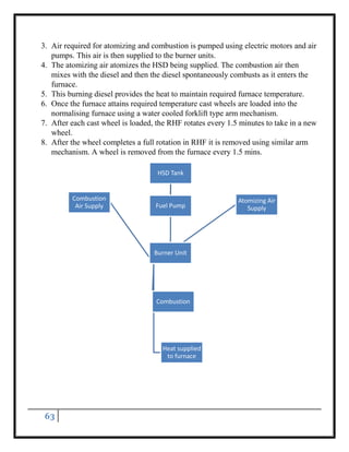 63
3. Air required for atomizing and combustion is pumped using electric motors and air
pumps. This air is then supplied to the burner units.
4. The atomizing air atomizes the HSD being supplied. The combustion air then
mixes with the diesel and then the diesel spontaneously combusts as it enters the
furnace.
5. This burning diesel provides the heat to maintain required furnace temperature.
6. Once the furnace attains required temperature cast wheels are loaded into the
normalising furnace using a water cooled forklift type arm mechanism.
7. After each cast wheel is loaded, the RHF rotates every 1.5 minutes to take in a new
wheel.
8. After the wheel completes a full rotation in RHF it is removed using similar arm
mechanism. A wheel is removed from the furnace every 1.5 mins.
HSD Tank
Fuel Pump
Burner Unit
Combustion
Air Supply
Atomizing Air
Supply
Combustion
Heat supplied
to furnace
 