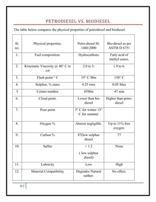 67
PETRODIESEL VS. BIODIESEL
The table below compares the physical properties of petrodiesel and biodiesel.
Sl.
no.
Physical properties. Petro-diesel IS:
1460:2000
Bio-diesel as per
ASTM D 6751
1. Fuel composition. Hydrocarbons Fatty acid of
methyl esters.
2. Kinematic Viscosity @ 40° C in
cst
2.0 to 5. 1.9 to 6.
3. Flash point ° C 35° C Min 130° C
4. Sulphur, % mass 0.25 max 0.05 Max
5 Cetane number 45Min 47 min
6. Cloud point. Lower than bio
diesel
Higher than petro-
diesel
7. Pour point 3° C for winter 15°
C for summer
8. Oxygen % Almost negligible. Up to 11% free
oxygen.
9. Carbon % 87(low sulphur
diesel
77
10. Sulfur < 1.2
( low sulphur
diesel)
None
11. Lubricity Low High
12. Material Compatibility Degrades Natural
rubber.
No effect.
 