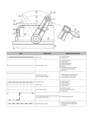 Línea Designación Aplicaciones generales
Llena gruesa
A1 Contornos vistos
A2 Aristas vistas
Llena fina (recta o curva
B1 Líneas ficticias vistas
B2 Líneas de cota
B3 Líneas de proyección
B4 Líneas de referencia
B5 Rayados
B6 Contornos de secciones abatidas
sobre la superficie del dibujo
B7 Ejes cortos
Llena fina a mano alzada
Llena fina (recta) con zigzag
C1 Límites de vistas o cortes parciales
o interrumpidos, si estos límites
D1 no son líneas a trazos y puntos
Gruesa de trazos
Fina de trazos
E1 Contornos ocultos
E2 Aristas ocultas
F1 Contornos ocultos
F2 Aristas ocultas
Fina de trazos y puntos
G1 Ejes de revolución
G2 Trazas de plano de simetría
G3 Trayectorias
Fina de trazos y puntos, gruesa en los extremos y
en los cambios de dirección
H1 Trazas de plano de corte
Gruesa de trazos y puntos
J1 Indicación de líneas o superficies
que son objeto de especificaciones
particulares
 