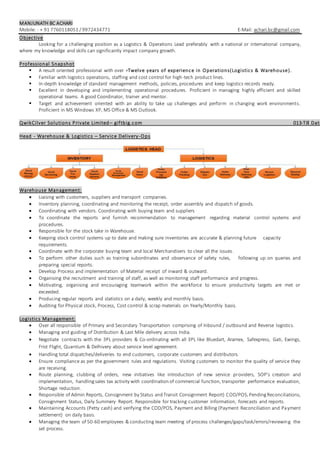MANJUNATH BC ACHARI
Mobile: - + 91 7760118051 / 9972434771 E-Mail: achari.bc@gmail.com
Objective
Looking for a challenging position as a Logistics & Operations Lead preferably with a national or international company,
where my knowledge and skills can significantly impact company growth.
Professional Snapshot
 A result oriented professional with over +Twelve years of experience in Operations(Logistics & Warehouse).
 Familiar with logistics operations, staffing and cost control for high-tech product lines.
 In-depth knowledge of standard management methods, policies, procedures and keep logistics records ready.
 Excellent in developing and implementing operational procedures. Proficient in managing highly efficient and skilled
operational teams. A good Coordinator, trainer and mentor.
 Target and achievement oriented with an ability to take up challenges and perform in changing work environments.
Proficient in MS Windows XP, MS Office & MS Outlook.
QwikCilver Solutions Private Limited – giftbig.com 013-Till Date
Head - Warehouse & Logistics – Service Delivery-Ops
Warehouse Management:
 Liaising with customers, suppliers and transport companies.
 Inventory planning, coordinating and monitoring the receipt, order assembly and dispatch of goods.
 Coordinating with vendors. Coordinating with buying team and suppliers
 To coordinate the reports and furnish recommendation to management regarding material control systems and
procedures.
 Responsible for the stock take in Warehouse.
 Keeping stock control systems up to date and making sure inventories are accurate & planning future capacity
requirements.
 Coordinate with the corporate buying team and local Merchandisers to clear all the issues.
 To perform other duties such as training subordinates and observance of safety rules, following up on queries and
preparing special reports.
 Develop Process and implementation of Material receipt of inward & outward.
 Organising the recruitment and training of staff, as well as monitoring staff performance and progress.
 Motivating, organising and encouraging teamwork within the workforce to ensure productivity targets are met or
exceeded.
 Producing regular reports and statistics on a daily, weekly and monthly basis.
 Auditing for Physical stock, Process, Cost control & scrap materials on Yearly/Monthly basis.
Logistics Management:
 Over all responsible of Primary and Secondary Transportation comprising of Inbound / outbound and Reverse logistics.
 Managing and guiding of Distribution & Last Mile delivery across India.
 Negotiate contracts with the 3PL providers & Co-ordinating with all 3PL like Bluedart, Aramex, Safexpress, Gati, Ewings,
Frist Flight, Quantium & Delhivery about service level agreement.
 Handling total dispatches/deliveries to end customers, corporate customers and distributors.
 Ensure compliance as per the government rules and regulations. Visiting customers to monitor the quality of service they
are receiving.
 Route planning, clubbing of orders, new initiatives like introduction of new service providers, SOP's creation and
implementation, handlingsales tax activity with coordination of commercial function, transporter performance evaluation,
Shortage reduction.
 Responsible of Admin Reports, Consignment by Status and Transit Consignment Report) COD/POS,PendingReconciliations,
Consignment Status, Daily Summery Report. Responsible for tracking customer information, forecasts and reports.
 Maintaining Accounts (Petty cash) and verifying the COD/POS, Payment and Billing (Payment Reconciliation and Payment
settlement) on daily basis.
 Managing the team of 50-60 employees & conducting team meeting of process challenges/gaps/task/errors/reviewing the
set process.
 