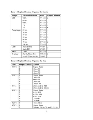 2
Table 1: Dropbox Directory, Organized by Sample
Sample Size/Concentration Date Sample Number
SDS 0.1% 4/14/15 2
0.25% 4/14/15 3
0.5% 4/14/15 4
1% 4/14/15 5
2% 4/14/15 6
Polystyrene 20 nm 3/19/15 4
30 nm 3/17/15 2
40 nm 3/17/15 4
50 nm 3/17/15 3
60 nm 3/19/15 3
70 nm 3/19/15 2
100 nm 3/19/15 5
Gold Au in Citrate 4/7/15 2
Au in PBS 4/7/15 1
Silver 15nm 4/23/15 1
Mixture 20, 40, 70nm (1:1:1) 4/30/15 2
20, 40, 70nm (1:4:40) 5/6/15 1
Table 2: Dropbox Directory, Organized by Date
Date Sample Number Sample
3/17/15 1
2
3
4
Sigma Water
30nm PS
50nm PS
40nm PS
3/19/15 1
2
3
4
5
Sigma Water
70nm PS
60nm PS
20nm PS
100nm PS
4/7/15 1
2
20nm Gold in PBS
20nm Gold in Citrate
4/14/15 1
2
3
4
5
6
Sigma Water
0.1% SDS
0.25% SDS
0.5% SDS
1% SDS
2% SDS
4/23/15 1 15nm Silver
4/30/15 1
2
Sigma Water
Mixture 20, 40, 70 nm PS (1:1:1)
 