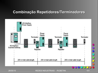 Combinação Repetidores/TerminadoresCombinação Repetidores/Terminadores
26/05/15 101REDES INDUSTRIAIS - RCBETINI
 