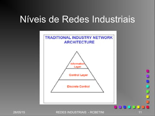 26/05/15 11REDES INDUSTRIAIS - RCBETINI26/05/15 11REDES INDUSTRIAIS - RCBETINI
Níveis de Redes Industriais
 