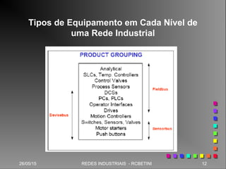 26/05/15 12REDES INDUSTRIAIS - RCBETINI26/05/15 12REDES INDUSTRIAIS - RCBETINI
Tipos de Equipamento em Cada Nível de
uma Rede Industrial
 