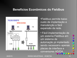 26/05/15 15REDES INDUSTRIAIS - RCBETINI26/05/15 15REDES INDUSTRIAIS - RCBETINI
Benefícios Econômicos do Fieldbus
•Fieldbus permite baixo
custo de implantação e
manutenção e fácil
expansão da rede.
• Fácil implementação de
um sistema Fieldbus em
um sistema de
automação já implantado
sendo necessário apenas
placas de interface e
conversores AD/DA.
 