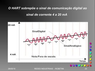 26/05/15 23REDES INDUSTRIAIS - RCBETINI26/05/15 23REDES INDUSTRIAIS - RCBETINI
O HART sobrepõe o sinal de comunicação digital ao
sinal de corrente 4 a 20 mA
 