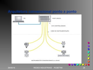 26/05/15 28REDES INDUSTRIAIS - RCBETINI26/05/15 28REDES INDUSTRIAIS - RCBETINI
Arquitetura convencional ponto a ponto
 