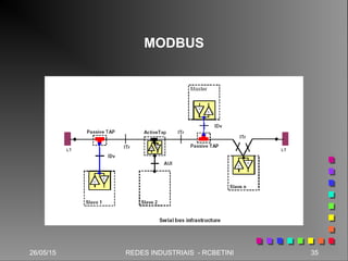 26/05/15 35REDES INDUSTRIAIS - RCBETINI26/05/15 35REDES INDUSTRIAIS - RCBETINI
MODBUS
 