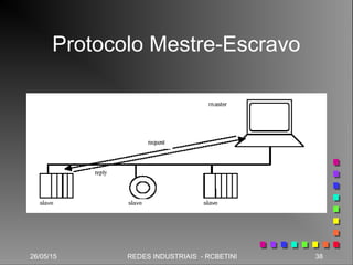 26/05/15 38REDES INDUSTRIAIS - RCBETINI26/05/15 38REDES INDUSTRIAIS - RCBETINI
Protocolo Mestre-Escravo
 