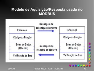 26/05/15 40REDES INDUSTRIAIS - RCBETINI26/05/15 40REDES INDUSTRIAIS - RCBETINI
Modelo de Aquisição/Resposta usado no
MODBUS
 