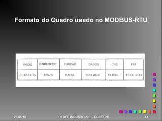 26/05/15 44REDES INDUSTRIAIS - RCBETINI26/05/15 44REDES INDUSTRIAIS - RCBETINI
Formato do Quadro usado no MODBUS-RTU
 