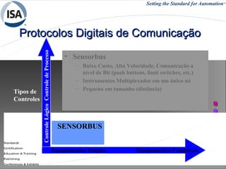 26/05/15 51REDES INDUSTRIAIS - RCBETINI
Protocolos Digitais de ComunicaçãoProtocolos Digitais de Comunicação
Tipos de
Controles
ControleLógicoControledeProcesso
Equipamentos Simples Equipamentos Complexos
Tipos de Equipamentos
• Sensorbus
– Baixo Custo, Alta Velocidade, Comunicação a
nível de Bit (push buttons, limit switches, etc.)
– Instrumentos Multiplexados em um único nó
– Pequeno em tamanho (distância)
SENSORBUS
 