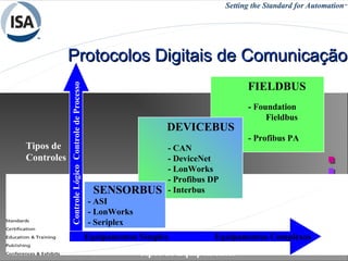 26/05/15 54REDES INDUSTRIAIS - RCBETINI
Protocolos Digitais de ComunicaçãoProtocolos Digitais de Comunicação
FIELDBUS
DEVICEBUS
SENSORBUS
- Foundation
Fieldbus
- Profibus PA
Tipos de
Controles
ControleLógicoControledeProcesso
Equipamentos Simples Equipamentos Complexos
Tipos de Equipamentos
- CAN
- DeviceNet
- LonWorks
- Profibus DP
- Interbus
- ASI
- LonWorks
- Seriplex
 