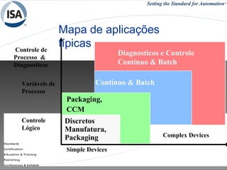 26/05/15 55REDES INDUSTRIAIS - RCBETINI
Controle de
Processo &
Diagnosticos
Controle
Lógico
Contínuo & Batch
Packaging,
CCM
Discretos
Manufatura,
Packaging
Variáveis de
Processo
Diagnosticos e Controle
Contínuo & Batch
Simple Devices
Complex Devices
Mapa de aplicações
típicas
 