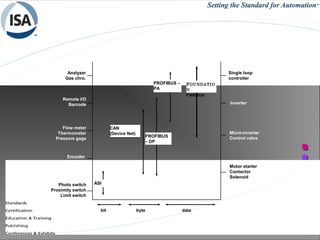 FOUNDATIO
N
Fieldbus
PROFIBUS –
PA
PROFIBUS
– DP
CAN
(Device Net)
ASI
Single loop
controller
Inverter
Micro-inverter
Control valve
Motor starter
Contactor
Solenoid
Analyzer
Gas chro.
Remote I/O
Barcode
Flow meter
Thermometer
Pressure gage
Encoder
Photo switch
Proximity switch
Limit switch
Sensors
bit byte data
 
