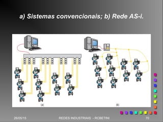 26/05/15 70REDES INDUSTRIAIS - RCBETINI
a) Sistemas convencionais; b) Rede AS-i.
 