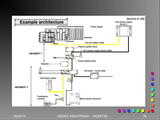 26/05/15 76REDES INDUSTRIAIS - RCBETINI
 