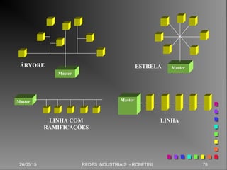 26/05/15 78REDES INDUSTRIAIS - RCBETINI
Master
ÁRVORE MasterESTRELA
Master
LINHA COM
RAMIFICAÇÕES
Master
LINHA
 