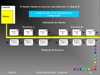26/05/15 79REDES INDUSTRIAIS - RCBETINI
Solicitação do Master
Master
Controle
Escravo
1A
Escravo
2A
Escravo
1B
Escravo
2B
Escravo
2B
Escravo
1B
Escravo
2A
Escravo
1A
Escravo
3B
Escravo
3B
Resposta do Escravo
Tempo de ciclo: 20 ms (dependendo da
configuração)
Escravo
3A
Escravo
3A
Escravos BEscravos A
O master chama os escravos com endereço A e depois B
 