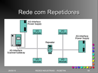 Rede com RepetidoresRede com Repetidores
26/05/15 99REDES INDUSTRIAIS - RCBETINI
 