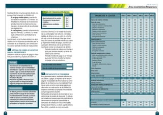 36 37
Analizando los recursos ajenos desde una
perspectiva temporal, se dividen en:
- A largo y medio plazo, cuando la
duración es superior a 12 meses. Su
finalidad es financiar las inversiones
productivas de la empresa necesa-
rias para el desarrollo de la actividad
de explotación.
- A corto plazo, cuando la duración es
igual o inferior a 12 meses. Su finali-
dad es financiar la actividad de la
empresa.
Los recursos a corto plazo deben ser abo-
nados con los ingresos producidos por la
actividad de la empresa y ser consecuen-
tes con el período medio de maduración.
SISTEMA DE COBRO A CLIENTES Y
PAGO A PROVEEDORES
Debemos indicar el plazo de pago a nues-
tros proveedores y el plazo de cobro a
nuestros clientes. En el estado de tesore-
ría se contemplan tan sólo las entradas y
salidas de dinero con un estricto criterio
de caja y no de devengo. Hay que tener
muy en cuenta el periodo medio de cobro
y el periodo medio de pago, puesto que
cualquier diferencia con las previsiones
nos harán entrar en situación de déficit:
- Periodo medio de cobro es el tiempo
que, por término medio, se tarda en
cobrar a los clientes.
- Periodo medio de pago es el tiempo
que, por término medio, tardamos
en pagar a los proveedores.
PRESUPUESTO DE TESORERÍA
Esta previsión indica, mediante diferencias
de cobros y pagos, la liquidez de la empre-
sa y las necesidades de financiación a corto
plazo de la empresa. Las necesidades finan-
cieras tanto a corto como largo plazo son
diferentes en cada sector de actividad. La
empresa estimará sus propias necesidades
con presupuestos anuales.
La liquidez del proyecto de inversión la va a
determinar el estado de tesorería. El cálculo
del estado de tesorería permite optimizar la
dimensión del proyecto conociendo la
demanda de fondos en todo el horizonte
temporal del mismo, es decir, cuánto dinero
hace falta y cuándo va a ser necesario.
7.4
7.3
Días de crédito a los clientes
Días de crédito de los proveedores
INGRESOS Y COSTES
MARGEN BRUTO
TOTAL COSTESFIJOS
RESULTADONORM. de EXPLOTACIÓN
AÑO 1AÑO 0 AÑO 2 AÑO 3 AÑO 4 AÑO 5
Ingresos de Explotac.estimados
Costes de ventas
Gastos personal productivo
Compra de mercancías o materias primas
Alquiler de Instalaciones
Reparación y conservación
Trabajos y servicios exteriores
Suministros y comunicaciones
Cuotas de Leasing
Ot ros gastos de producción
Coste de comercialización
Gastos personal comercial
Trabajos y servicios exteriores
Publicidad y propaganda
Cuotas de Leasing
Ot ros gastos comerciales
0,0
0,0
0,0
0,0
0,0
0,0
0,0
0,0
0,0
0,0
0,0
0,0
0,0
0,0
0,0
0,0
0,0 0,0 0,0 0,0 0,0 0,0
RESULTADO ANTES DE IMPUESTOS 0,0 0,0 0,0 0,0 0,0 0,0
Bº DESPUES DE IMPUESTOS 0,0 0,0 0,0 0,0 0,0 0,0
0,0 0,0 0,0 0,0 0,0 0,0
FONDOS GENERADOS
MOVIMIENTOS FONDOS CASH-FLOW
0,0
0,0
0,0 0,0 0,0 0,0 0,0
0,0 0,0 0,0 0,0 0,0 0,0
0,0
0,0
0,0
0,0
0,0
0,0
0,0
0,0
0,0
0,0
0,0
0,0
0,0
0,0
0,0
0,0
0,0
0,0
0,0
0,0
0,0
0,0
0,0
0,0
0,0
0,0
0,0
0,0
0,0
0,0
0,0
0,0
0,0
0,0
0,0
0,0
0,0
0,0
0,0
0,0
0,0
0,0
0,0
0,0
0,0
0,0
0,0
0,0
0,0
0,0
0,0
0,0
0,0
0,0
0,0
0,0
0,0
0,0
0,0
0,0
0,0
0,0
0,0
0,0
0,0
0,0
0,0
0,0
0,0
0,0
0,0
0,0
0,0
0,0
0,0
0,0
0,0
0,0
0,0
0,0
Gastos de administración y tributo s
Gastos personal administración y direccion
Compras material de oficina
Se rvicios de gestoría
Alquiler de oficinas
Cu atas de Leasing
Ot ros gastos. Administración y limpiez a
Tributos
0,0
0,0
0,0
0,0
0,0
0,0
0,0
0,0
0,0
0,0
0,0
0,0
0,0
0,0
0,0
0,0
0,0
0,0
0,0
0,0
0,0
0,0
0,0
0,0
0,0
0,0
0,0
0,0
0,0
0,0
0,0
0,0
0,0
0,0
0,0
0,0
0,0
0,0
0,0
0,0
Costes financieros
Otros coste s
Amortizaciones
0,0
0,0
0,0
0,0
0,0
0,0
0,0
0,0
0,0
0,0
0,0
0,0
0,0
0,0
0,0
0,0
0,0
0,0
0,0
0,0
0,0
0,0
0,0
0,0
0,0
0,0
Resultados extraordinarios
Ingresos financiero s
0,0
0,0
0,0
0,0
0,0
0,0
0,0
0,0
0,0
0,0
0,0
0,0
Impuesto de Sociedades 0,0 0,0 0,0 0,0 0,00,0
AMORTIZACIONES 0,0 0,0 0,0 0,0 0,00,0
OPERATIVO
MOVIMIENTO DE FONDOS ACUMULADOS
0,0
0,0
0,0
0,0
0,0
0,0
0,0
0,0
0,0
0,0
0,0
0,0
plan de negocio
Área económico financiera
Ventajas
Incrementan la rentabilidad de la
empresa siempre que la rentabilidad
obtenida sea superior al coste de finan-
ciación y que su coste de financiación
sea inferior al coste del capital propio.
Algunos recursos ajenos entrañan
incentivos fiscales.
Potencian la política financiera por
negociaciones en el tipo de interés
según la perspectiva del mercado.
Inconvenientes
Se deben generar recursos suficientes
para atender el pago de las deudas.
El endeudamiento elevado y concen-
trado en pocos acreedores puede
condicionar la toma de decisiones
empresariales, incluso la incursión de
acreedores en nuestra actividad.
PLAN DE FINANCIACIÓN INICIAL
Aportaciones de los socios
Préstamos a largo plazo
Créditos
Subvenciones recibidas
Otros.
0,0
0,0
0,0
0,0
0,0
euros
 