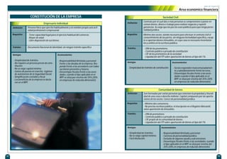 42 43
plan de negocio
Área económico financiera
Requisitos
Trámites
Empresario individual
Persona física que ejercita habitualmente y en nombre propio una acti-
vidad profesional o empresarial.
Documento Nacional de Identidad, sin ningún trámite especifico
- Tener capacidad legal para el ejercicio habitual del comercio.
- Mayor de edad.
- Libre disposición de sus bienes.
Ventajas
- Simplicidad de trámites.
- No requiere un proceso previo de cons-
titución.
- No se exige capital mínimo.
- Gastos de puesta en marcha: régimen
de autónomos de la Seguridad Social.
- Simplificación contable y fiscal.
- Los beneficios de la empresa se decla-
ran en el IRPF.
Inconvenientes
- Responsabilidad ilimitada y personal
frente a las deudas de la empresa. Res-
ponde frente a los acreedores con todos
sus bienes presentes y futuros.
- Desventajas fiscales frente a las socie-
dades, cuando el tipo aplicable en el
IRPF se sitúa por encima del 35% (30%
en empresas de reducida dimensión).
Definición
CONSTITUCIÓN DE LA EMPRESA
Requisitos
Trámites
Comunidad de bienes
- DNI de promotores.
- Contrato público o privado de constitución.
- CIF propio de la comunidad de bienes.
- Liquidación del ITP sobre aportación de bienes al tipo del 1%.
Ventajas
- Simplicidad de trámites.
- No se exige capital mínimo.
- Fácil disolución.
Inconvenientes
- Responsabilidad ilimitada y personal.
- Carencia de personalidad jurídica.
- Excluida de algunas ayuda y subvenciones.
- Desventajas fiscales frente a las sociedades, cuando
el tipo aplicable en el IRPF se sitúa por encima del
35% (30% en empresas de reducida dimensión).
Son formadas por varias personas que ostentan la propiedad y titurali-
dad de una cosa o derecho indiviso. Capital compuesto por las aporta-
ciones de los socios. Carece de personalidad jurídica.
- Mínimo dos comuneros.
- No precisa escritura pública, ni inscripción en el Registro Mercantil,
salvo aportación de inmuebles.
Definición
Requisitos
Trámites
Sociedad Civil
- DNI de los promotores.
- Contrato público o privado de constitución.
- CIF de los promotores de la sociedad.
- Liquidación del ITP sobre aportación de bienes al tipo del 1%.
Ventajas
- Simplicidad de trámites de constitución.
Inconvenientes
- Socios responden mancomunadamen-
te y subsidiariamente frente terceros.
- Desventajas fiscales frente a las socie-
dades cuando el tipo aplicable en el
IRPF se sitúa por encima del 35% (30%
en empresas de reducida dimensión).
Contrato por el cual dos o más personas se comprometen a poner en
común bienes, dinero o trabajo para realizar negocios y repartir
ganancias. Se exige que los pactos sean públicos para que tenga perso-
nalidad jurídica.
Mínimo dos socios, siendo necesario para efectuar el contrato civil el
consentimiento de las partes, sin ninguna formalidad especifica, excep-
to si aportan bienes inmuebles, en cuyo caso es necesario inventariar-
los y unirlos en la escritura pública.
Definición
 