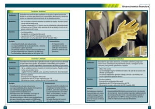 44 45
plan de negocio
Área económico financiera
Definición
Requisitos
Trámites
Sociedad Anónima
- Escritura pública.
- Inscripción en el Registro Mercantil.
- Liquidación del ITP al tipo impositivo del 1%.
- Declaración censal y obtención del CIF (modelo 036 )
Ventajas
- Constitución desde una sola persona.
- La responsabilidad de las deudas frente a terceros
es limitada al capital aportado.
- Fiscalmente interesa tributar como sociedad siem-
pre que el beneficio sea superior a 45.000 euros.
- Las sociedades tributan entre un 30% y un 35%.
Inconvenientes
- El impuesto sobre
sociedades es más ele-
vado que otras formas
jurídicas, como las coo-
perativas.
Sociedad mercantil de tipo capitalista en la que el capital social esta
divido en acciones que pueden ser transmisibles libremente y donde los
socios no responden personalmente de las deudas sociales.
Definición
Requisitos
Trámites
Sociedad Limitada
- Escritura pública.
- Inscripción en el Registro Mercantil.
- Liquidación del ITP al tipo impositivo del 1%.
- Declaración censal y obtención del CIF (modelo 036).
- No se establece número máximo ni mínimo de socios. Pueden consti-
tuirse con un único socio.
- Capital mínimo 3.005,06 euros, suscrito y totalmente desembolsado.
Ventajas
- Constitución desde una sola persona.
- La responsabilidad de las deudas frente a terce-
ros es limitada al capital aportado.
- Capital mínimo 3.005,06 euros.
- Participaciones son limitadas, con lo que la
entrada en la sociedad también lo es.
- Fiscalmente interesa tributar como sociedad siem-
pre que el beneficio sea superior a 45.000 euros.
- Las sociedades tributan entre un 30% y un 35%.
Inconvenientes
- Impuesto sobre Sociedades más
elevado que en otras formas
jurídicas, como las cooperativas.
- Las participaciones son indivi-
sibles, acumulables y no pue-
den incorporarse a títulos
negociables.
- No existe libertad de transmi-
sión de las participaciones.
Sociedad mercantil de tipo capitalista donde el capital social esta dividido
en participaciones iguales, acumulables e indivisibles, que nopodrán
incorporarse a títulos negociables ni denominarse acciones y cuyos socios
- No se establece número máximo ni mínimo de socios. Pueden consti-
tuirse con un único socio.
- Capital mínimo 60.101,21 euros, suscrito totalmente y desembolsado
al menos en un 25% del valor nominal de las acciones; el resto en un
plazo máximo de 5 años.
Definición
Requisitos
Trámites
Sociedad Colectiva
- Escritura pública.
- Inscripción en el Registro Mercantil.
- Liquidación del ITP al tipo impositivo del 1%.
- Declaración censal y obtención del CIF (modelo 036).
Ventajas
Sociedad poco habitual
cuyo principio es la comu-
nidad de trabajo. Es una
sociedad mercantil basa-
da en la mutua confianza
de los socios.
Inconvenientes
- Responsabilidad ilimitada y personal frente a las deudas
de la empresa. Todos los socios responden solidariamente.
- Desventajas fiscales frente a las sociedades cuando el
tipo aplicable en el IRPF se sitúa por encima del 35%
(30% en empresas de reducida dimensión).
Sociedad en que todos los socios, en nombre colectivo y bajo una
razón social, constituyen un patrimonio común y persiguen un fin
comunes para generar ganancias a repartir.
- Dos o más socios.
- La sociedad gira bajo el nombre de todos o de uno de los socios aña-
diendo “y compañía”.
- Los socios industriales aportan trabajo, servicio o actividad y los
socios capitalistas aportan dinero.
 