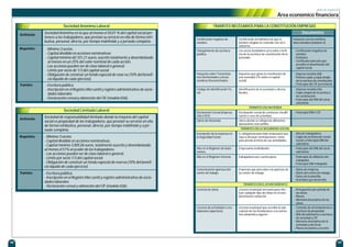 49
plan de negocio
48
Área económico financiera
Definición
Requisitos
Trámites
Sociedad Anónima Laboral
- Escritura pública.
- Inscripción en el Registro Mercantil y registro administrativo de socie-
dades laborales.
- Declaración censal y obtención del CIF (modelo 036).
- Mínimo 3 socios.
- Capital dividido en acciones nominativas.
- Capital mínimo 60.101,21 euros, suscrito totalmente y desembolsado
al menos en un 25% del valor nominal de cada acción.
- Las acciones pueden ser de clase laboral o general.
- Límite por socio de 1/3 del capital social.
- Obligación de construir un fondo especial de reserva (10% del benefi-
cio líquido de cada ejercicio).
Sociedad Anónima en la que al menos el 50,01 % del capital social per-
tenece a los trabajadores, que prestan su servicio en ella de forma retri-
butiva, personal, directa, por tiempo indefinido y a jornada completa.
Definición
Requisitos
Trámites
Sociedad Limitada Laboral
- Escritura pública.
- Inscripción en el Registro Mercantil y registro administrativo de socie-
dades laborales.
- Declaración censal y obtención del CIF (modelo 036).
- Mínimo 3 socios.
- Capital dividido en acciones nominativas.
- Capital mínimo 3.005,06 euros, totalmente suscrito y desembolsado,
al menos el 51% en poder de los trabajadores.
- Las acciones pueden ser de clase laboral o general.
- Límite por socio 1/3 del capital social.
- Obligación de construir un fondo especial de reserva (10% del benefi-
cio líquido de cada ejercicio).
Sociedad de responsabilidad limitada donde la mayoría del capital
social es propiedad de los trabajadores, que prestan su servicio en ella
de forma retributiva, personal, directa, por tiempo indefinido y a jor-
nada completa.
TRAMITES NECESARIOS PARA LA CONSTITUCIÓN EMPRESAS
Documentos
Certificación negativa de
nombre.
Otorgamiento de escritura
pública.
Certificación acreditativa de que el
nombre elegido no coincide con otro
existente.
Instancia con los nombres
seleccionados (máximo 3).
Los socios fundadores proceden a la fir-
ma de la escritura de constitución de la
sociedad.
- Certificación negativa de
nombre.
- Estatutos.
- Certificado bancario que
acredite el desembolso del
capital social.
Impuesto sobre Transmisio-
nes Patrimoniales y Actos
Jurídicos Documentados.
Impuesto que grava la constitución de
una sociedad (1% sobre el capital
social).
- Impreso modelo 600.
- Primera copia y copia simple.
de la escritura de constitución.
- Fotocopia del CIF provisional.
Código de Identificación Fis-
cal.
Identificación de la sociedad a efectos
fiscales.
- Impreso modelo 036.
- Copia simple de la escritura
de constitución.
- Fotocopia del DNI del socio
solicitante.
Declaración Censal (impreso
036 ó 037).
Declaración censal de comienzo, modifi-
cación o cese de actividad.
- Fotocopia DNI ó CIF.
Libros de Hacienda. Libros donde se reflejan las diferentes
operaciones mercantiles.
-
Inscripción de la empresa en
la Seguridad Social.
Es obligatoria para todo empresario que
vaya a efectuar contrataciones, como
paso previo al inicio de sus actividades.
- Alta de trabajadores.
- Copia de escritura de consti-
tución y fotocopia DNI del
solicitante.
TRÁMITES EN HACIENDA
TRÁMITES EN LA SEGURIDAD SOCIAL
TRÁMITES EN EL AYUNTAMIENTO
Alta en el Régimen de Autó-
nomos.
Empresarios individuales. - Fotocopia del DNI del socio
solicitante.
Alta en el Régimen General. Trabajadores por cuenta ajena. - Fotocopia de afiliación del
trabajador.
- Fotocopia DNI trabajador.
Comunicación apertura del
centro de trabajo.
Empresas que procedan a la apertura de
un centro de trabajo.
- Datos de empresa.
- Datos del centro de trabajo.
- Datos de la plantilla.
- Actividad que desarrolla.
Licencia de obras. Licencia municipal necesaria para efec-
tuar cualquier tipo de obras en el esta-
blecimiento comercial.
- Presupuesto por partida de
las obras.
- Planos.
- Memoria descriptiva de las
obras.
Licencia de actividades e ins-
talaciones (apertura).
Licencia municipal que acredita la ade-
cuación de las instalaciones a la norma-
tiva urbanística vigente.
- Contrato de arrendamiento o
escritura de propiedad.
- DNI del solicitante o escritura
de sociedad y CIF.
- Memoria descriptiva de la
actividad y del local.
- Planos de planta y sección.
 