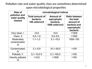 26
Pollution rate and water quality class are sometimes determined
upon microbiological properties
Rate of
pollution and
water quality
classes
microbiological indices
Total amount of
bacteria,
106 cells/cm3
Amount of
saprophytic
bacteria,
1000 cells/cm3
Ratio between
the total
amount of
bacteria and
saprophytic
bacteria
Very clean, I <0,5 <0,5 <1000
Clean, II 0,5–1,0 0,5–5,0 >1000
Moderately
contaminated,
III
1,1–1,3 5,1–10,0 1000–100
Contaminated,
IV
3,1–5,0 10,1–50,0 <100
Polluted, V 5,1–10,0 5 0,1–100,0 <100
Heavily polluted,
VI
>10,0 >1000 <100
 