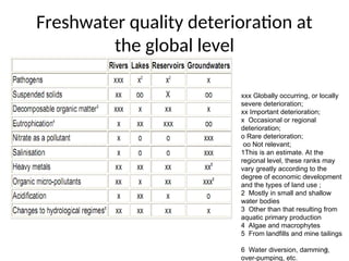 8
Freshwater quality deterioration at
the global level
xxx Globally occurring, or locally
severe deterioration;
xx Important deterioration;
x Occasional or regional
deterioration;
o Rare deterioration;
oo Not relevant;
1This is an estimate. At the
regional level, these ranks may
vary greatly according to the
degree of economic development
and the types of land use ;
2 Mostly in small and shallow
water bodies
3 Other than that resulting from
aquatic primary production
4 Algae and macrophytes
5 From landfills and mine tailings
6 Water diversion, damming,
over-pumping, etc.
 