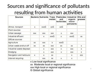 9
Sources and significance of pollutants
resulting from human activities
x Low local significance
xx Moderate local or regional significance
xxx High local or regional significance
G Global significance
 