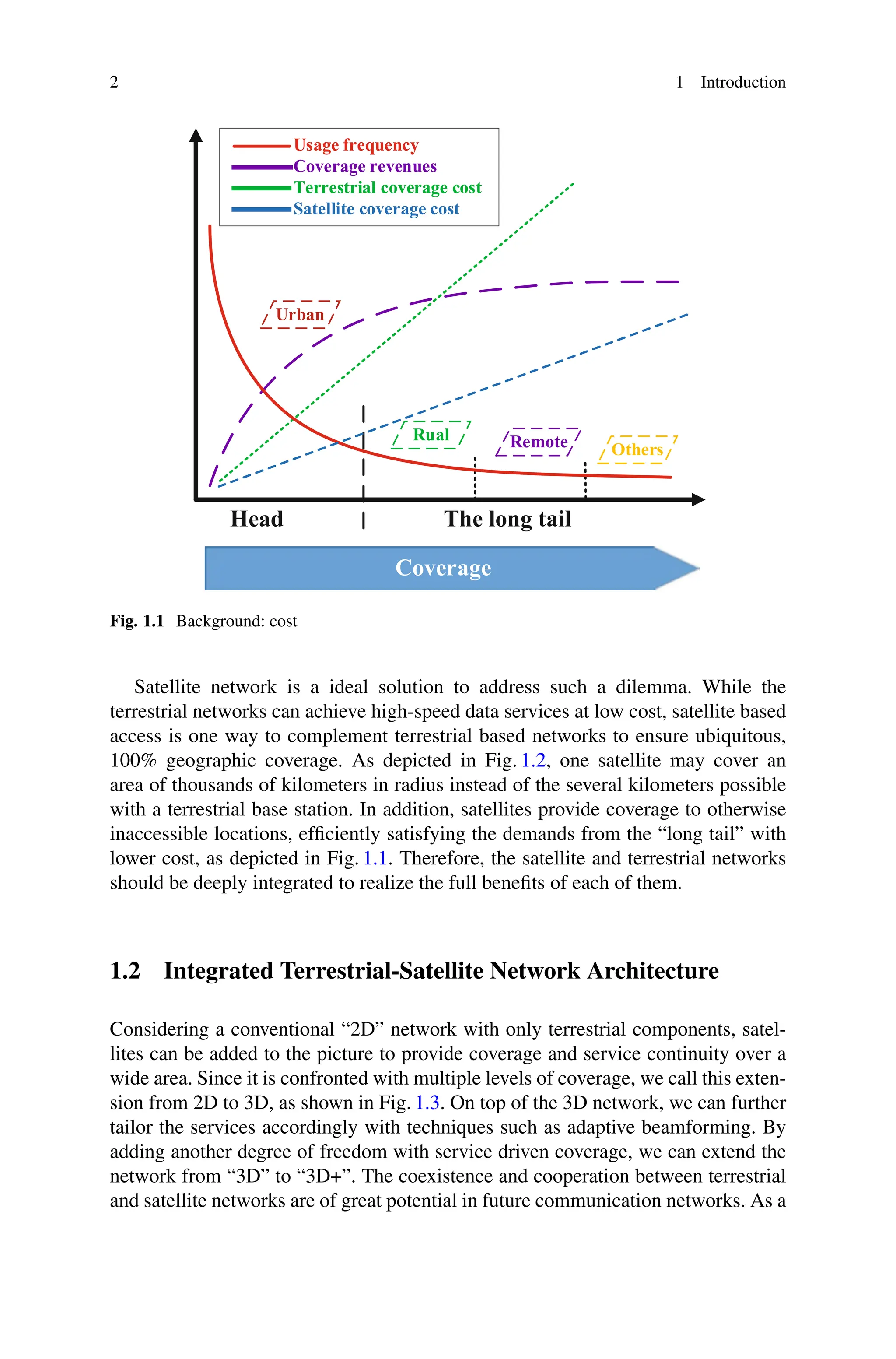 2 1 Introduction
Fig. 1.1 Background: cost
Satellite network is a ideal solution to address such a dilemma. While the
terrestrial networks can achieve high-speed data services at low cost, satellite based
access is one way to complement terrestrial based networks to ensure ubiquitous,
100% geographic coverage. As depicted in Fig. 1.2, one satellite may cover an
area of thousands of kilometers in radius instead of the several kilometers possible
with a terrestrial base station. In addition, satellites provide coverage to otherwise
inaccessible locations, efficiently satisfying the demands from the “long tail” with
lower cost, as depicted in Fig. 1.1. Therefore, the satellite and terrestrial networks
should be deeply integrated to realize the full benefits of each of them.
1.2 Integrated Terrestrial-Satellite Network Architecture
Considering a conventional “2D” network with only terrestrial components, satel-
lites can be added to the picture to provide coverage and service continuity over a
wide area. Since it is confronted with multiple levels of coverage, we call this exten-
sion from 2D to 3D, as shown in Fig. 1.3. On top of the 3D network, we can further
tailor the services accordingly with techniques such as adaptive beamforming. By
adding another degree of freedom with service driven coverage, we can extend the
network from “3D” to “3D+”. The coexistence and cooperation between terrestrial
and satellite networks are of great potential in future communication networks. As a
 