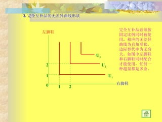 完全互补品必须按固定比例同时被使用，相应的无差异曲线为直角形状。边际替代率为无穷大。如图中左脚鞋和右脚鞋同时配合才能使用，任何一种超量都是多余。 2. 完全互补品的无差异曲线形状 左脚鞋 右脚鞋 0 2 1 2 1 U 3 U 2 U 1 