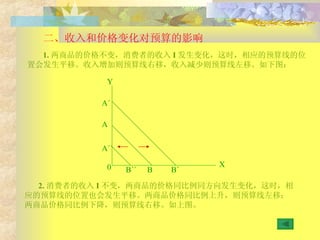 二、收入和价格变化对预算的影响 1. 两商品的价格不变，消费者的收入 I 发生变化，这时，相应的预算线的位置会发生平移。收入增加则预算线右移，收入减少则预算线左移。如下图： 2. 消费者的收入 I 不变，两商品的价格同比例同方向发生变化，这时，相应的预算线的位置也会发生平移。两商品价格同比例上升，则预算线左移；两商品价格同比例下降，则预算线右移。如上图。 A´´ A A´ B´ B B´´ Y X 0 