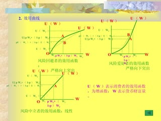 2.  效用曲线 W W W U （ W ） U （ W ） U （ W ） U （ W ） U （ W ） U （ W ） W 1 W 1 W 1 W 2 W 2 W 2 p W 1 + （ 1-p ） W 2 p W 1 + （ 1-p ）  W 2 p W 1 + （ 1-p ） W 2 U （  W 1   ） pU （  W 1   ） + （ 1-p ） U （  W 2   ） pU （  W 1   ） + （ 1-p ） U （  W 2   ） U[ p W 1 + （ 1-p ）  W 2  ] U[ p W 1 + （ 1-p ）  W 2  ] U （  W 2   ） U （  W 2   ） U （  W 2   ） U （  W 1   ） U[ p W 1 + （ 1-p ）  W 2  ] pU （  W 1   ） + （ 1-p ） U （  W 2   ） O O O U （ W ）表示消费者的效用函数，为增函数； W 表示货币财富量。 风险回避者的效用函数： 严格向上突出 风险爱好者的效用函数  严格向下突出 风险中立者的效用函数：线性 A B A B A 