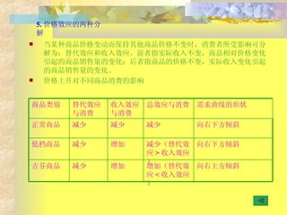 5. 价格效应的两种分解 当某种商品价格变动而保持其他商品价格不变时，消费者所受影响可分解为：替代效应和收入效应。前者指实际收入不变，商品相对价格变化引起的商品销售量的变化；后者指商品的价格不变，实际收入变化引起的商品销售量的变化。 价格上升对不同商品消费的影响 向右上方倾斜 增加（替代效应 < 收入效应） 增加 减少 吉芬商品 向右下方倾斜 减少（替代效应 > 收入效应） 增加 减少 低档商品 向右下方倾斜 减少 减少 减少 正常商品 需求曲线的形状 总效应与消费 收入效应与消费 替代效应与消费 商品类别 